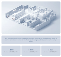 Xiaomi Mesh System AC1200 (3-pack)  2.4GHz And 5GHz Dual-Band 1200Mbps 2,800 ft²